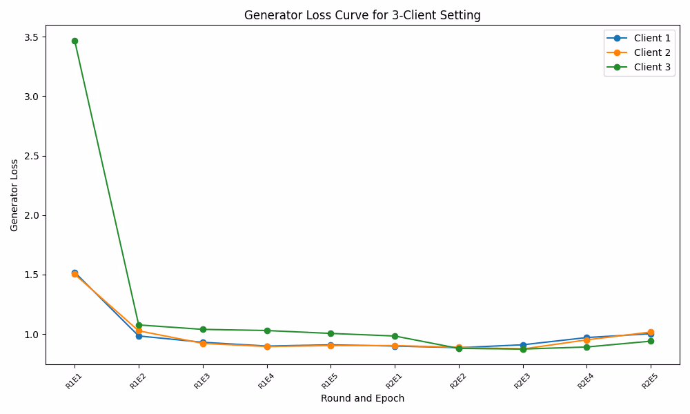 Generator Loss 3 Clients