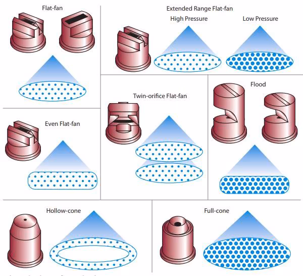 Nozzle Types